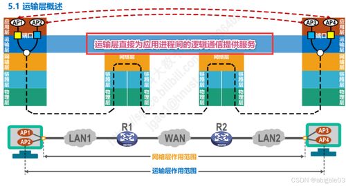 運輸層在計算機網(wǎng)絡微課堂及電子產(chǎn)品技術開發(fā)中的作用